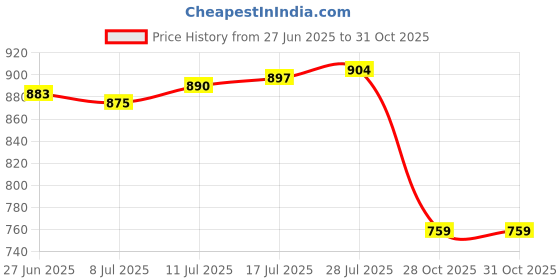 amazon.in The Style Sutra abs Laboratory 72 Sockets 1.5ml/2ml Blue Centrifuge Tube Stand Holder Box|Collectibles|Collectibles|Collectibles Price History Graph from 27 Jun 2025 to 31 Oct 2025