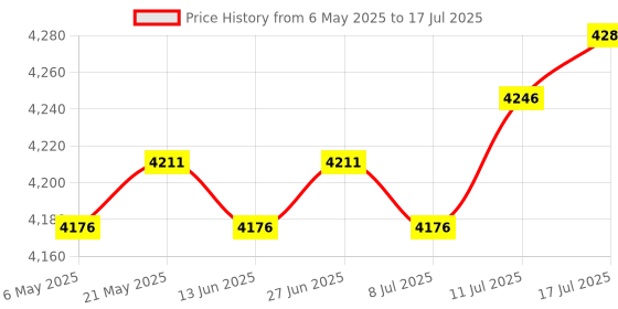 amazon.in The Style Sutra ABS Wheel Speed Sensor 1D003350 Component for Piaggio 2020-2022 RS 660| Sensors|1 ABS Wheel Speed Sensor Price History Graph from 6 May 2025 to 17 Jul 2025