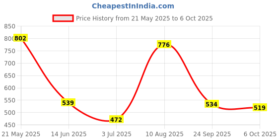 amazon.in THE STYLE SUTRA AC-DC 85-265V to 9V Buck Converter Adjustable Isolated Switch Power Supply Step Down Module the style sutra Price History Graph from 21 May 2025 to 6 Oct 2025
