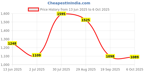 amazon.in The Style Sutra AC100-250V Electromechanical Hour Meter Counter Price History Graph from 13 Jun 2025 to 6 Oct 2025