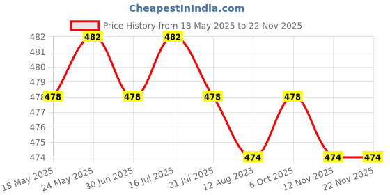 amazon.in THE STYLE SUTRA Acrylic Makeup Mixing Palette Color Mixing Blending Painting Paint Pink Price History Graph from 18 May 2025 to 22 Nov 2025