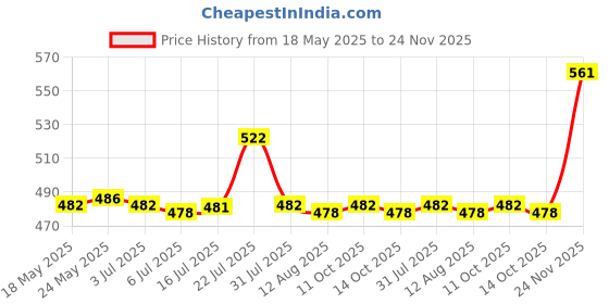 amazon.in THE STYLE SUTRA Acrylic Makeup Mixing Palette Color Mixing Blending Painting Paint Pink W/Mixing Rod Price History Graph from 18 May 2025 to 24 Nov 2025