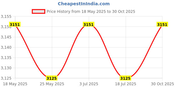 amazon.in THE STYLE SUTRA Acrylic Money Saving Box Locking Transparent Savings Jar for Kids Teens Dorm Grey Price History Graph from 18 May 2025 to 30 Oct 2025
