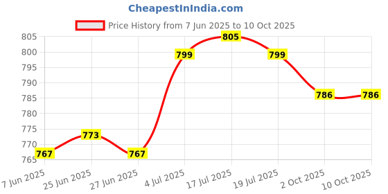 amazon.in the style sutra Adhesive Silicone Shoulder Push-up Pads Enhancer Skin Color - Silicone the style sutra Price History Graph from 7 Jun 2025 to 9 Oct 2025