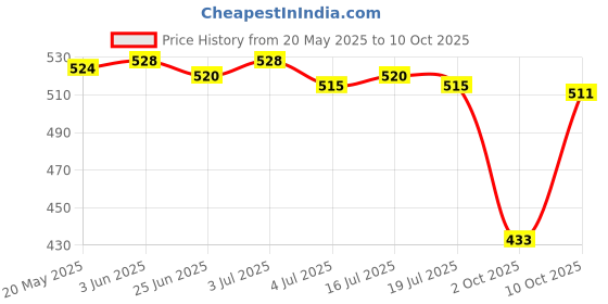 amazon.in the style sutra Adjustable Leather Shoulder Bag Strap Belt Replacement Lobster Clasps Black the style sutra Price History Graph from 20 May 2025 to 10 Oct 2025