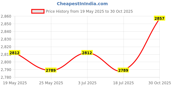 amazon.in THE STYLE SUTRA Adjustable Wrench Clear Scale Steel Manual Tool for Workshop DIY Repairs Tubes 12 inch Price History Graph from 19 May 2025 to 30 Oct 2025