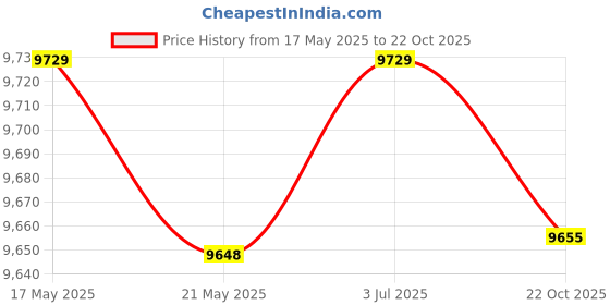 amazon.in THE STYLE SUTRA Adjuster Adjustable Practical Sturdy Heavy Duty for Parts Accs Fitments 4pcs Price History Graph from 17 May 2025 to 22 Oct 2025
