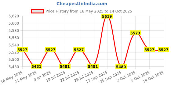 amazon.in THE STYLE SUTRA Aerobic Stepper Multifunctional Exercise Step Platform for Home Gym Strength Gray Black the style sutra Price History Graph from 16 May 2025 to 14 Oct 2025