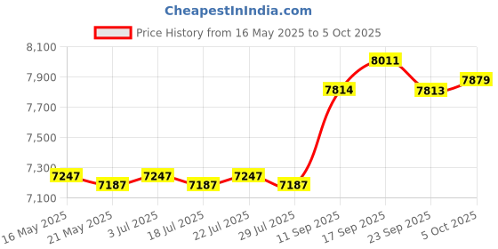 amazon.in THE STYLE SUTRA Aerobic Stepper Multifunctional Exercise Step Platform for Home Gym Strength Gray Black withRiser the style sutra Price History Graph from 16 May 2025 to 5 Oct 2025