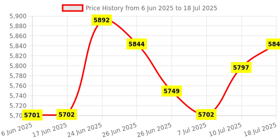 amazon.in club bollywood The Style Sutra Aerobic Stepper Multifunctional Exercise Step Platform for Home Gym Strength Gray Black|1 Aerobic Exercise Step Platform| Step/Riser Sets club bollywood Price History Graph from 6 Jun 2025 to 18 Jul 2025