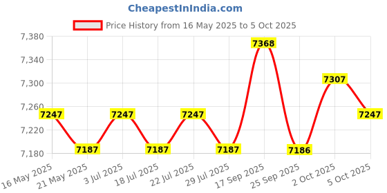 amazon.in THE STYLE SUTRA Aerobic Stepper Multifunctional Exercise Step Platform for Home Gym Strength Red Black with Riser the style sutra Price History Graph from 16 May 2025 to 5 Oct 2025
