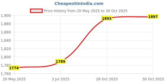amazon.in THE STYLE SUTRA Agility Ladder Easily Set up Workout Folding Portable Football Footwork Ladder 10 Grids with Bag Price History Graph from 20 May 2025 to 30 Oct 2025