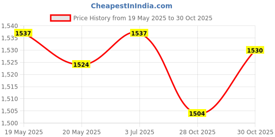 amazon.in THE STYLE SUTRA Agility Ladder Easily Set up Workout Folding Portable Football Footwork Ladder 6 Grids with Bag Price History Graph from 19 May 2025 to 30 Oct 2025