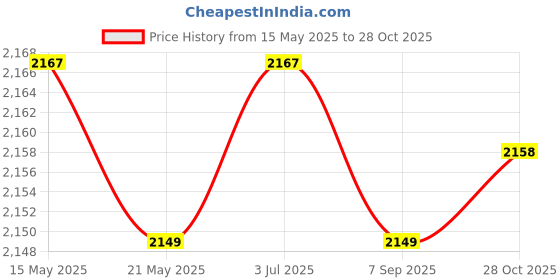 amazon.in THE STYLE SUTRA Agility Ladder Portable Coordination Home Gym Volleyball Soccer Speed Ladder 12 Grids Price History Graph from 15 May 2025 to 28 Oct 2025