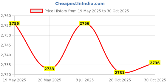 amazon.in THE STYLE SUTRA Agility Ladder Portable Coordination Home Gym Volleyball Soccer Speed Ladder 16 Grids Price History Graph from 19 May 2025 to 30 Oct 2025