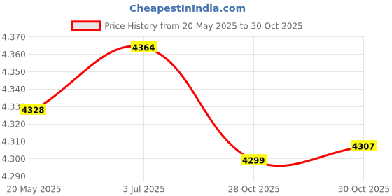 amazon.in THE STYLE SUTRA Agility Ladder Portable Coordination Home Gym Volleyball Soccer Speed Ladder 24 Grids Price History Graph from 20 May 2025 to 30 Oct 2025