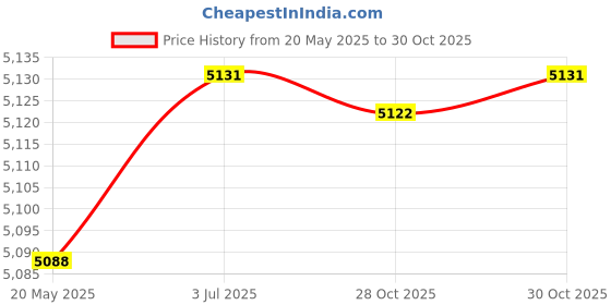 amazon.in THE STYLE SUTRA Agility Ladder Portable Coordination Home Gym Volleyball Soccer Speed Ladder 32 Grids Price History Graph from 20 May 2025 to 30 Oct 2025