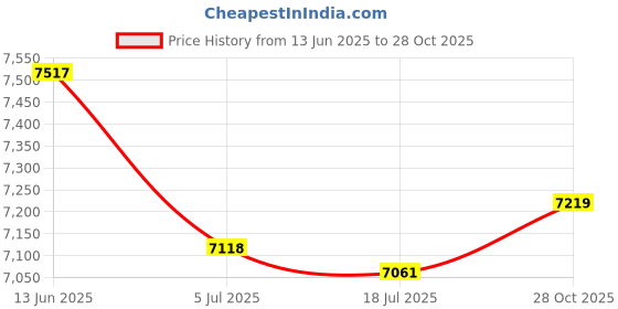 amazon.in THE STYLE SUTRA Agility Training Ladder Mat Sports Speed Practice Mat for Volleyball Outdoor Style A Price History Graph from 13 Jun 2025 to 28 Oct 2025
