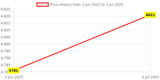 amazon.in THE STYLE SUTRA AI Mouse Form Document Output Wireless Mouse for Office Meeting Laptop Price History Graph from 3 Jun 2025 to 3 Jul 2025