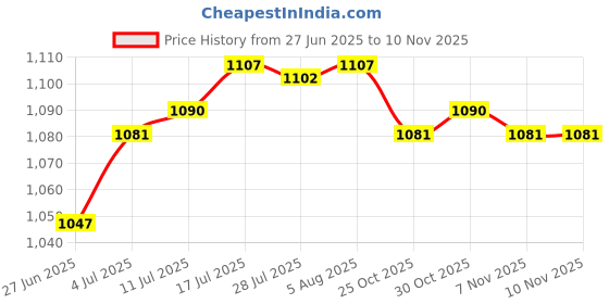 amazon.in The Style Sutra Air Blower Watch Dust Cleaner Portable Laptop Rubber Blower Ball Pump Duster|Jewelry & Watches | Watches, Parts & Accessories | Parts, Tools & Guides Price History Graph from 27 Jun 2025 to 30 Oct 2025
