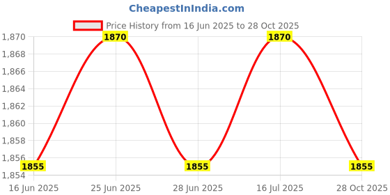 amazon.in The Style Sutra Air Compressor Pressure Switch Control 1/4" NPT Connector|Motors | Parts & Accessories | Car & Truck Parts Price History Graph from 16 Jun 2025 to 28 Oct 2025