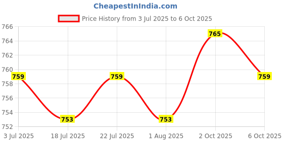 amazon.in THE STYLE SUTRA Air Conditioner Copper Pipe Expander Pipe Expanding Tool Price History Graph from 3 Jul 2025 to 2 Oct 2025