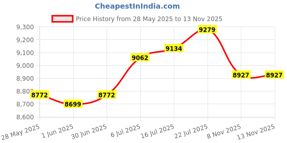 amazon.in The Style Sutra Air Dehumidifier Portable 1400ml and Night Light for Bathroom Bedroom Closet|Home & Garden | Dehumidifiers|1 Dehumidifier Price History Graph from 28 May 2025 to 12 Nov 2025