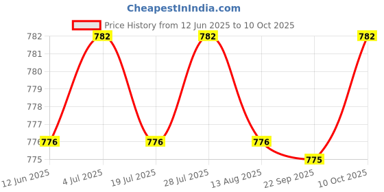 amazon.in THE STYLE SUTRA Air Filter Cover with Filter Practical Lawn Mowers Parts for Park Lawn Mover Price History Graph from 12 Jun 2025 to 10 Oct 2025