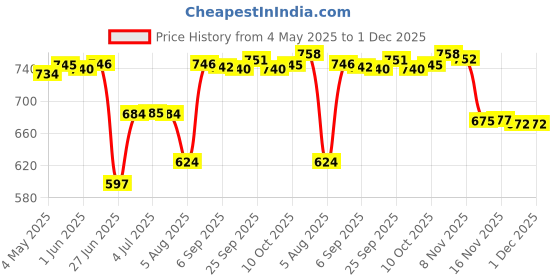 amazon.in THE STYLE SUTRA Air Humidifier in-Bottle Cap Mist Maker Mute Auto-Off Night Light for Travel| Home Improvement | Heating, Cooling & Air | Humidifiers Price History Graph from 4 May 2025 to 30 Nov 2025