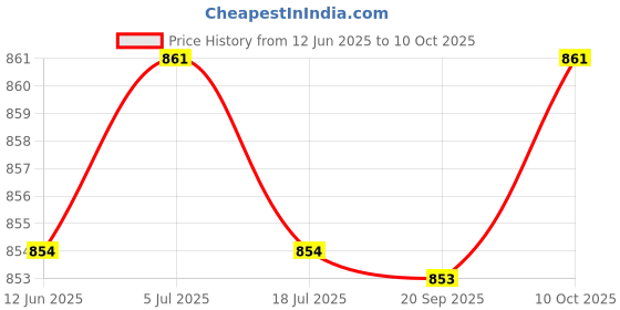 amazon.in THE STYLE SUTRA Air Intake Temperature Sensor 05149279Ab for Chrysler 300 Durango Price History Graph from 12 Jun 2025 to 10 Oct 2025