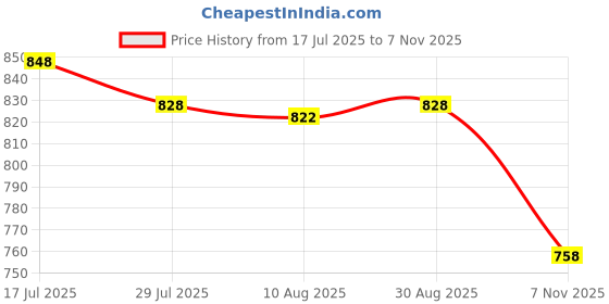 amazon.in THE STYLE SUTRA Air Negative Ion Generator Pollen Parts Accs Supplies Pet Dander Removal Price History Graph from 17 Jul 2025 to 7 Nov 2025