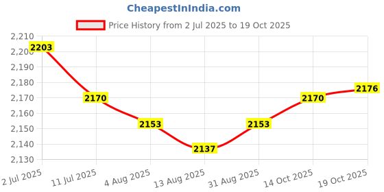 amazon.in THE STYLE SUTRA Air Quality Meter with Sound Alarm CO2 High Accurate for Office Yard Kitchen Price History Graph from 2 Jul 2025 to 14 Oct 2025