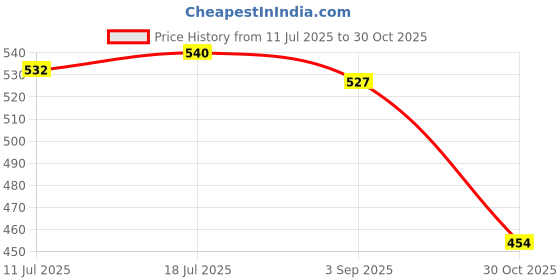 amazon.in THE STYLE SUTRA Aircraft Model Display Stand Show Stand Sturdy Lightweight Practical Bracket Price History Graph from 11 Jul 2025 to 30 Oct 2025