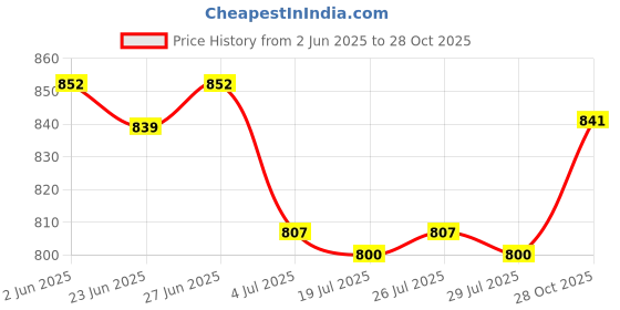 amazon.in THE STYLE SUTRA Alloy Belt Buckle Classic Mens for 33mm Belt Replacement Single Prong Buckle Black the style sutra Price History Graph from 2 Jun 2025 to 28 Oct 2025