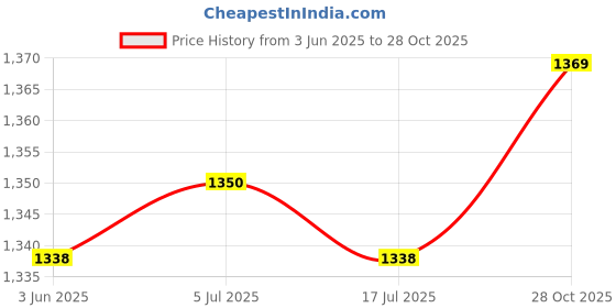 amazon.in THE STYLE SUTRA Altar Card Cloth Cloth for Daily Household Card Enthusiasts Yellow Price History Graph from 3 Jun 2025 to 28 Oct 2025