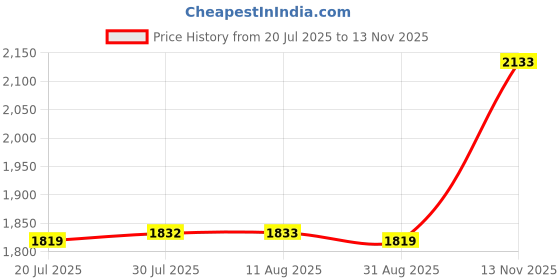 amazon.in The Style Sutra Aluminum Alloy Air Vacuum Generators Vacuum Generator CV-10HS & CV-15HS|Business & Industrial | Hydraulics, Pneumatics & Pumps | Other Hydraulics & Pneumatics Price History Graph from 20 Jul 2025 to 13 Nov 2025