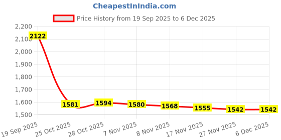 amazon.in THE STYLE SUTRA Aluminum Pot Korean Instant Noodle Cooking Ramen Pot Quick Boiling Pot 14cm| Kitchen Dining & Bar | Cookware| Price History Graph from 19 Sep 2025 to 5 Dec 2025