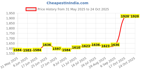 amazon.in club bollywood THE STYLE SUTRA Aluminum Recessed Downlight 4000K Ceiling Light High Brightness Bathroom White_10W_75mm|Home & Garden | Chandeliers & Ceiling Fixtures|1 Piece LED Downlight club bollywood Price History Graph from 31 May 2025 to 24 Oct 2025