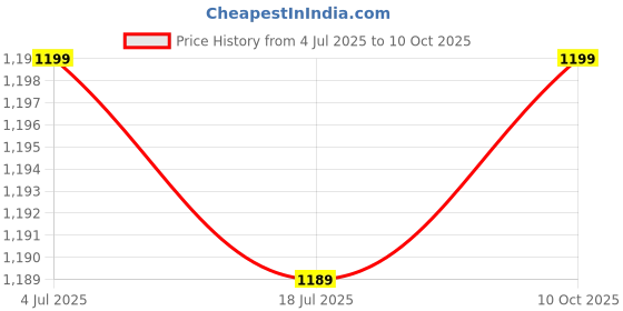 amazon.in THE STYLE SUTRA Ambient Sensor Assembly Repair Parts 80525S30941 for Acura TL 2004-2014 Price History Graph from 4 Jul 2025 to 10 Oct 2025