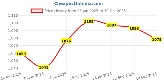 amazon.in The Style Sutra Ankle Strap for Cable Machine Resistance Band for Leg Strength Training Home Brown|1 Ankle Strap| Home Gym Attachments Price History Graph from 26 Jun 2025 to 30 Oct 2025