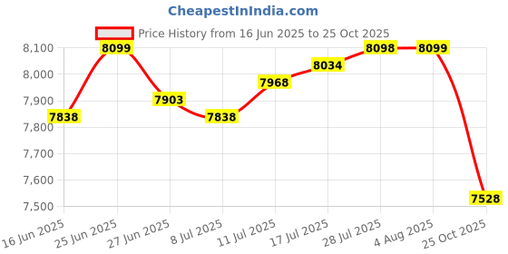 amazon.in The Style Sutra Arm Upper Body Strength Training SteelExerciser for Bicep Legs Workouts Red|1Exerciser| Hand Grippers Price History Graph from 16 Jun 2025 to 25 Oct 2025