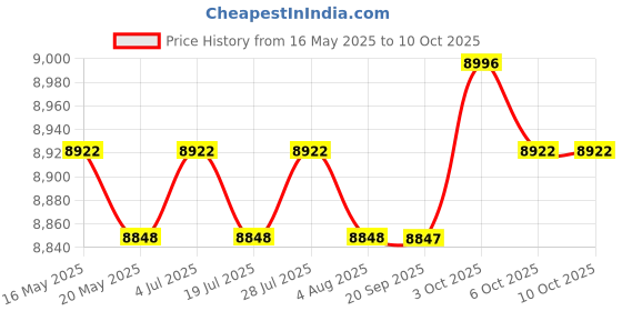 amazon.in THE STYLE SUTRA Arm Workout Building Rotator Machine for Athletes Men Home Gym Workouts Price History Graph from 16 May 2025 to 6 Oct 2025