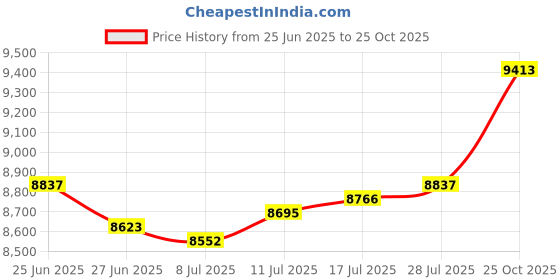 amazon.in The Style Sutra Arm Wrestling Training Table Pulley Cable System Accessories Forearm Workout|1 Table Pulley| Other Strength Training Price History Graph from 25 Jun 2025 to 25 Oct 2025