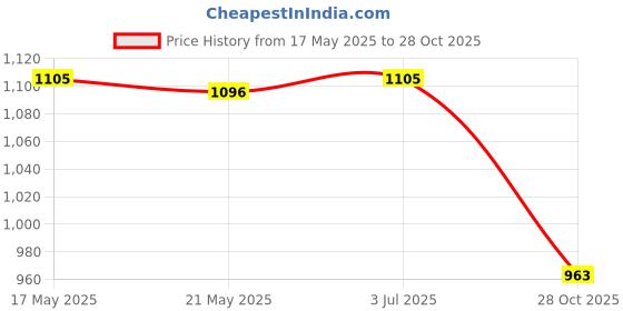 amazon.in THE STYLE SUTRA Armrests Storage Box Centre Console Armrest Organiser for Skoda Octavia Price History Graph from 17 May 2025 to 28 Oct 2025