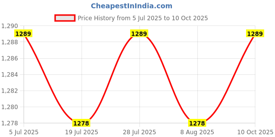 amazon.in THE STYLE SUTRA Artificial Floating Island Protector for Balconies Water Area Greening Price History Graph from 5 Jul 2025 to 10 Oct 2025