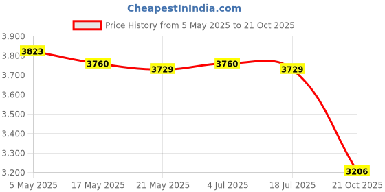 amazon.in THE STYLE SUTRA Artificial Hedges Fence Lawn Artificial Faux Green Leaf Privacy Screen Panel Style B Price History Graph from 5 May 2025 to 21 Oct 2025
