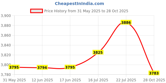 amazon.in The Style Sutra Artificial Violet Flower Garden Stake with Ground Spikes for Home Decoration pink|1 Artificial Violet Flower Garden Stake| Statues & Lawn Ornaments Price History Graph from 31 May 2025 to 28 Oct 2025