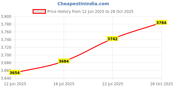 amazon.in The Style Sutra Artificial Violet Flower Garden Stake with Ground Spikes for Home Decoration yellow|1 Artificial Violet Flower Garden Stake| Statues & Lawn Ornaments Price History Graph from 12 Jun 2025 to 28 Oct 2025
