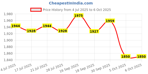 amazon.in THE STYLE SUTRA Attic Ladder Pull Down System Hardware Kit Storage Hook Attic Pull Down Hook the style sutra Price History Graph from 4 Jul 2025 to 6 Oct 2025