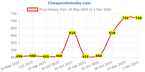 amazon.in The Style Sutra Australian Standard to Power Conversion Plug Laptop Charger Converter the style sutra Price History Graph from 25 May 2025 to 30 Nov 2025